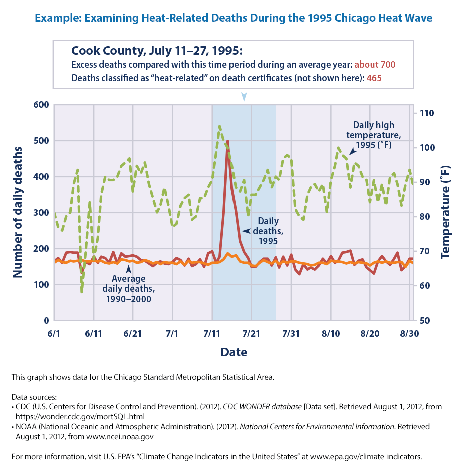 Graph Showing The 1995 Chicago Heat Wave'S Impact On Daily Deaths And Temperatures. Comparison Of Deaths In July 1995 To Average Deaths From 1990-2000. Notable Peak In Deaths Aligning With Extreme Heat, Making It Notably Deadlier Than Other Periods.