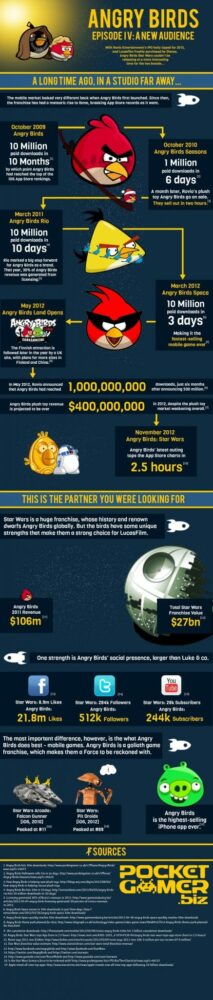 Angry Birds Infographic