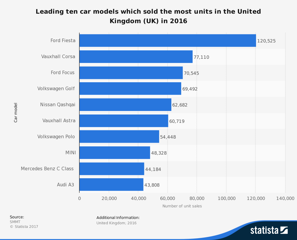 Statistic: Leading Ten Car Models Which Sold The Most Units In The United Kingdom (Uk) In 2016 | Statista