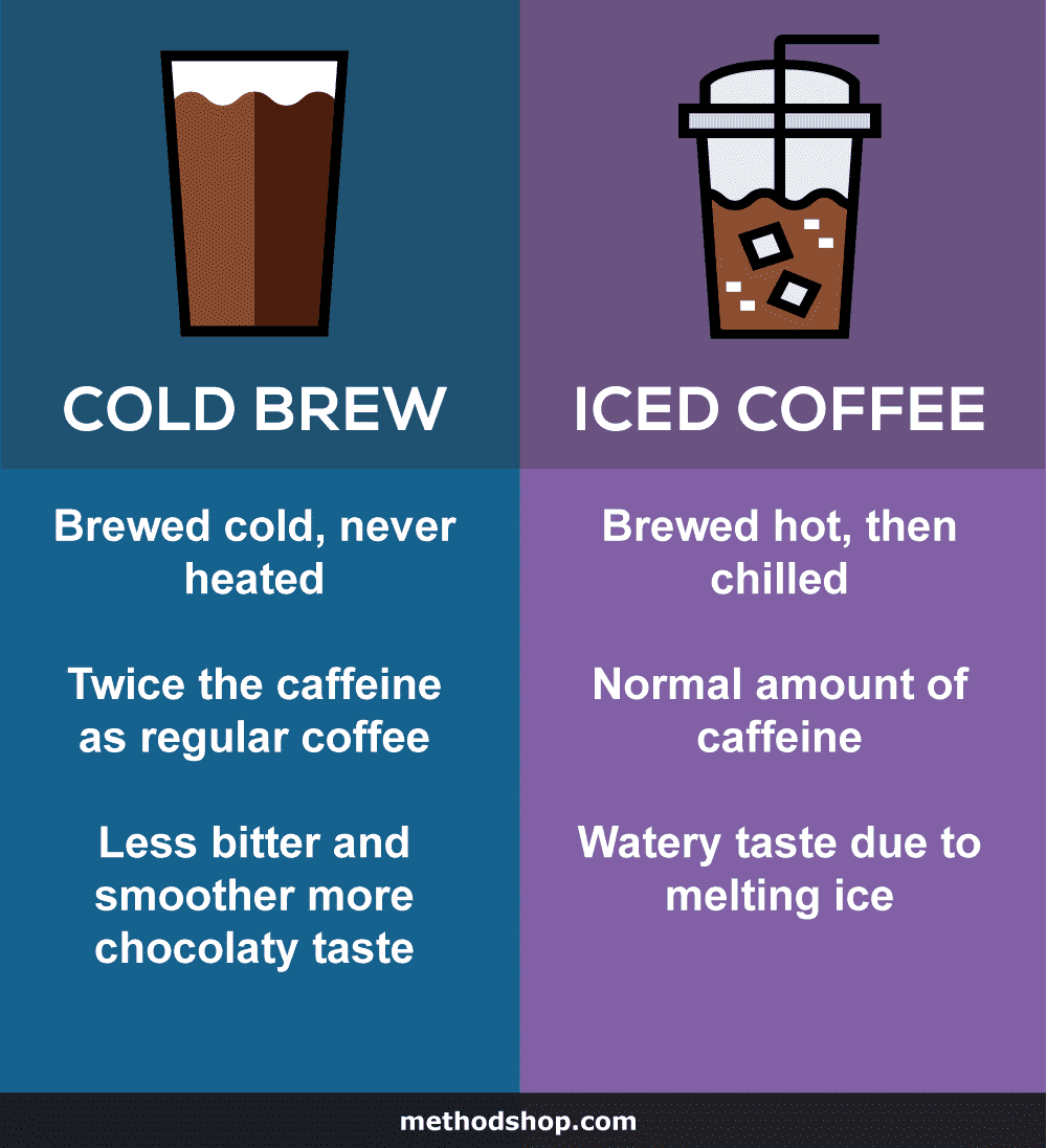 What'S The Difference Between Iced Coffee And Cold Brew Coffee?