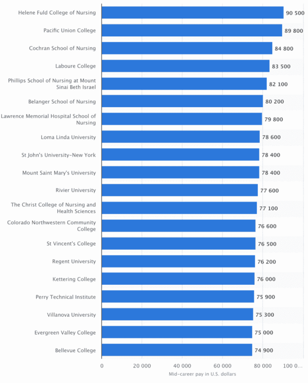 Statistic: Best Community And Career Colleges In The U.s. In 2018/19, By Mid-Career Salary | Statista