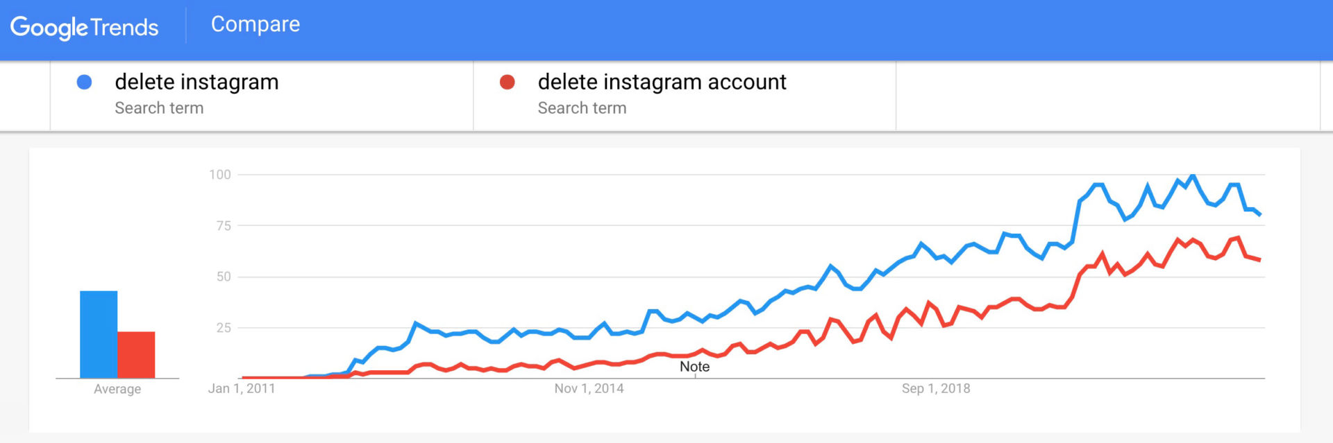 Delete Instagram - Google Trends