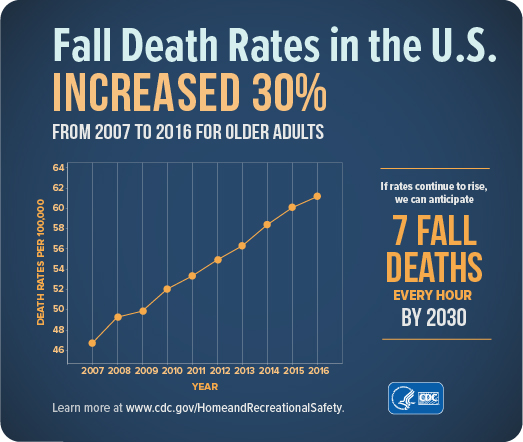 Facts About Falls
