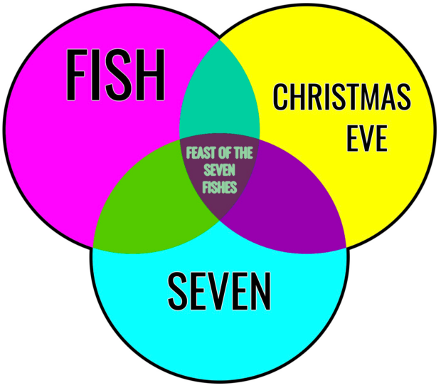 Feast Of The Seven Fishes - Venn Diagram