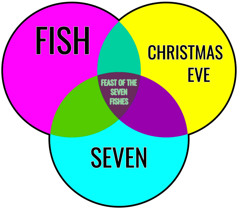 Meaning Of Seven Fishes For Christmas Eve 