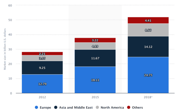 Size Of The Online Gambling Market Worldwide From 2012 To 2018