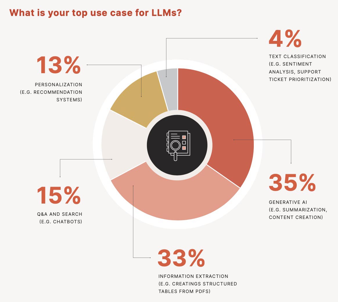 What Is Your Top Case For Commercial Llms?
