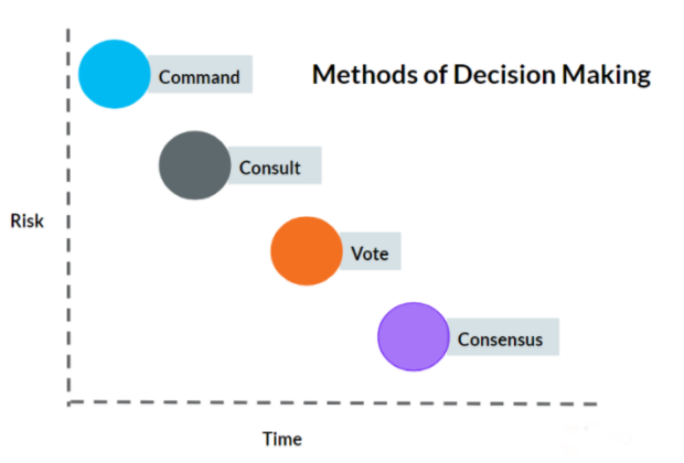 Methods Of Decision Making.