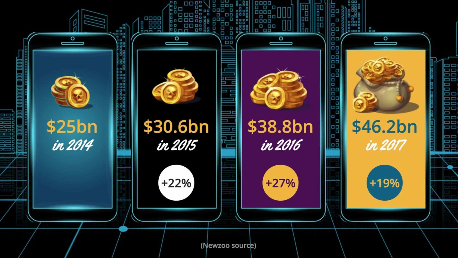 The Growth Of Mobile Gaming: How Mobile Overtook PCs & Consoles