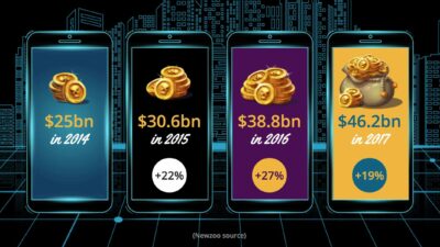 mobile gaming growth