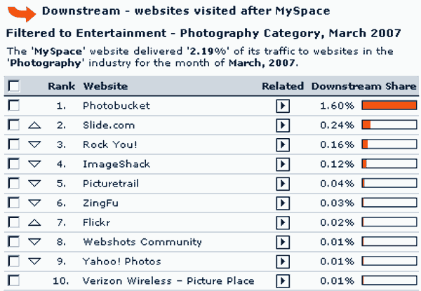 Photobucket Is By Far The Most Dominant Photo Website For Myspace Users