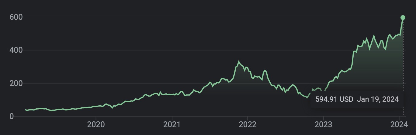 A Graph Displaying The Price Of Nvidia Stock.
