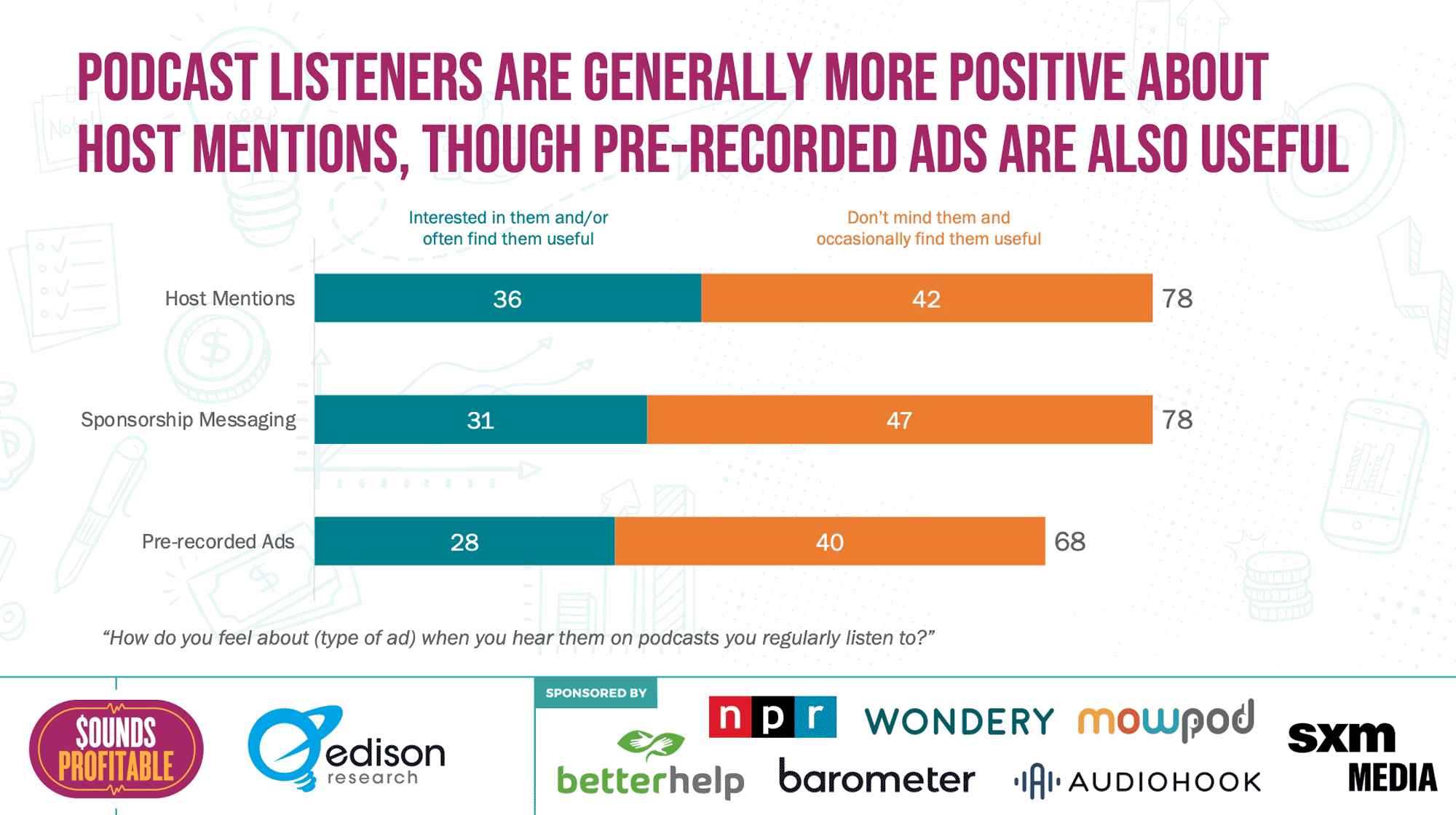 Podcast Listeners Are Generally More Positive About Host Mentions, Though Pre-Recorded Ads Are Also Useful