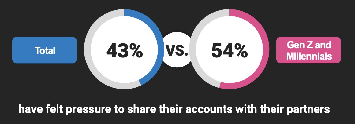 Graph Comparing That 43% Of All People Felt Pressured To Share Accounts With Partners, Versus 54% Of Gen Z And Millennials. This Pressure Mirrors Trends In Location Sharing, Highlighting Concerns Over How Their Locations Can Be Accessed.