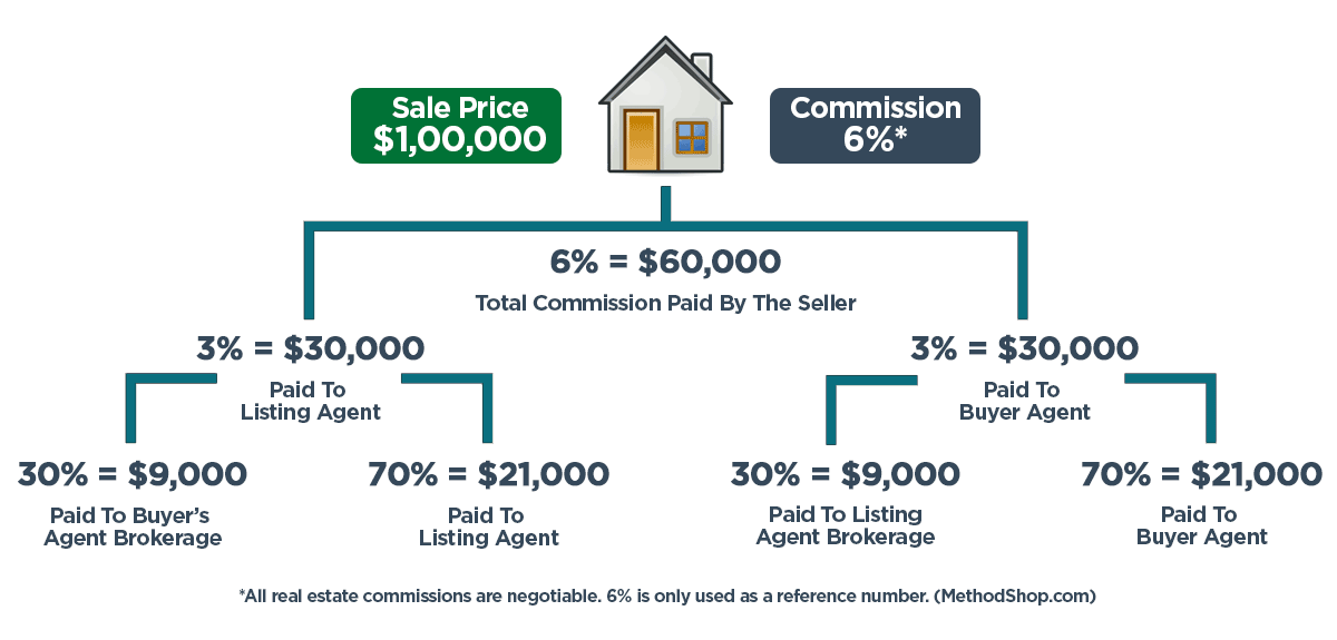 Realtor Home Sale Commissions
