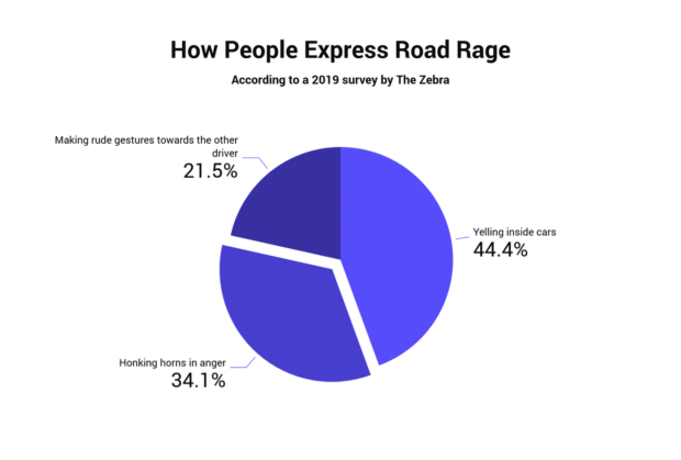 Road Rage Study