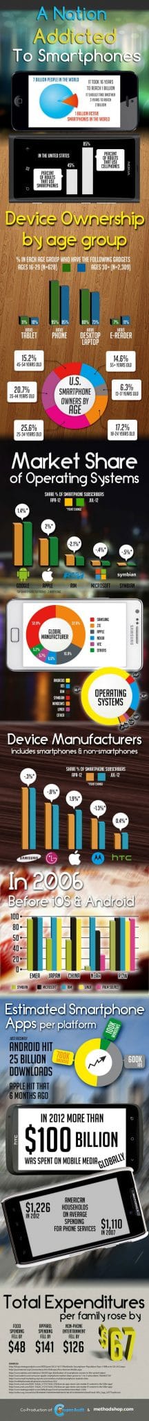 Infographic: America'S Addiction To Smartphones