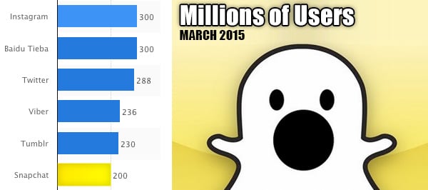 Snapchat'S 200+ Million Users