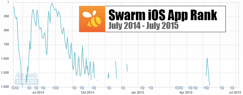 Swarm-Rank