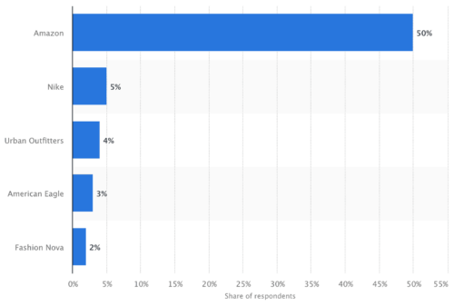 5 Most Popular Teen Shopping Websites (2019)