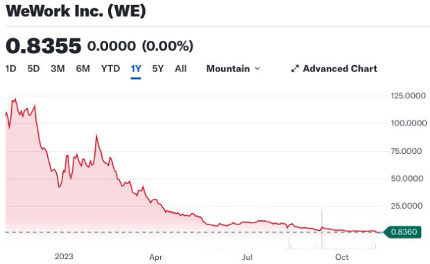 Wework Stock Quote - A Chart Showing The Price Of Wework Inc.