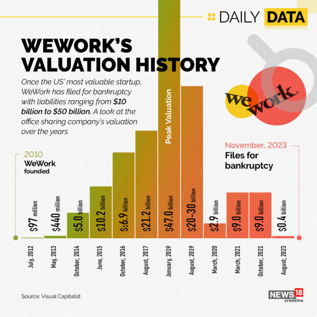 Infographic Showcasing Wework'S Valuation History Amidst Wework'S Chapter 11 Bankruptcy Protection Filing.