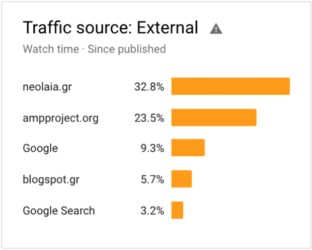 Youtube - Traffic Source: External
